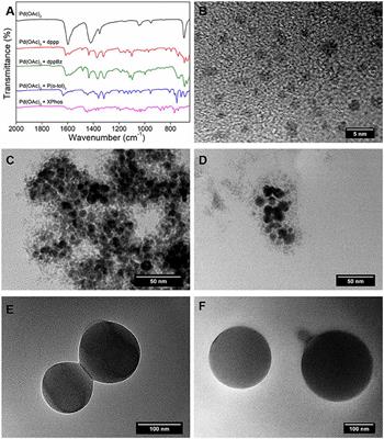 Ligand and Solvent Selection for Enhanced Separation of Palladium Catalysts by Organic Solvent Nanofiltration